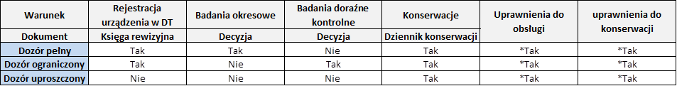 Czy do obsługi urządzeń pod dozorem uproszczonym UDT wymagane są uprawnienia do obsługi i konserwacji ?