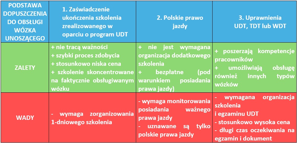 Czy uprawnienia UDT do obsługi wózków to jedyna opcja? [Prawo dla BHP i HR]